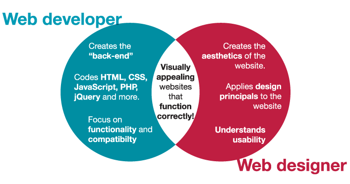 Design Web Languages & Front-end Experience