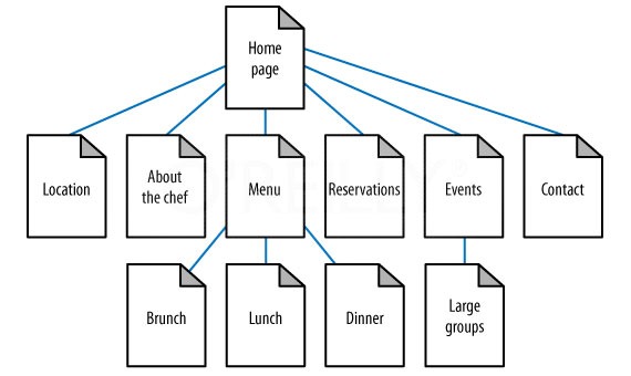 Design Development Process Company