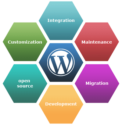 WordPress Development Services