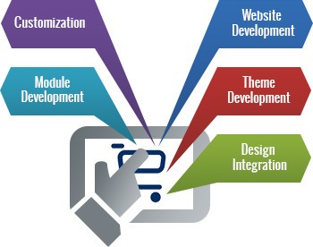 AbleCommerce Development services