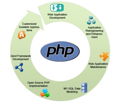 PHP Development services